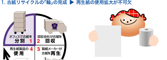 1.古紙リサイクルの「輪」の完成→再生紙の使用拡大が不可欠