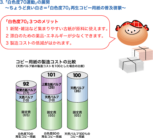 3.「白色度70運動」の展開 〜ちょうど良い白さ=「白色度70」再生コピー用紙の普及啓蒙〜